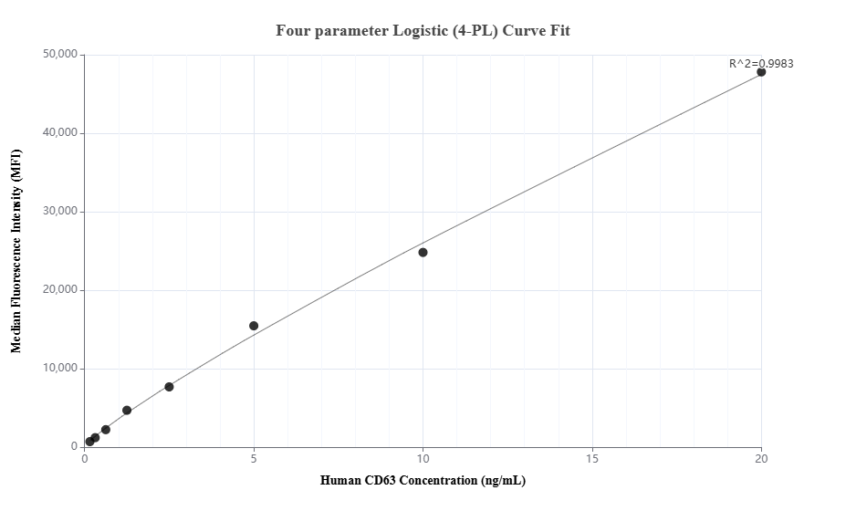 Cytometric bead array standard curve of MP01370-1